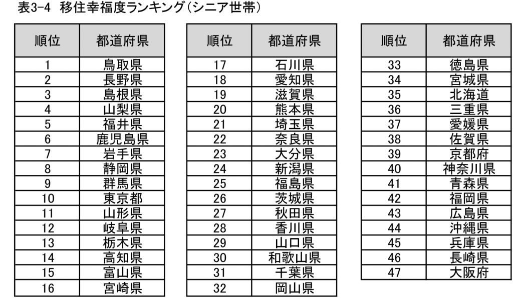 鳥取暮らし、東京より105万円お得…県がPR