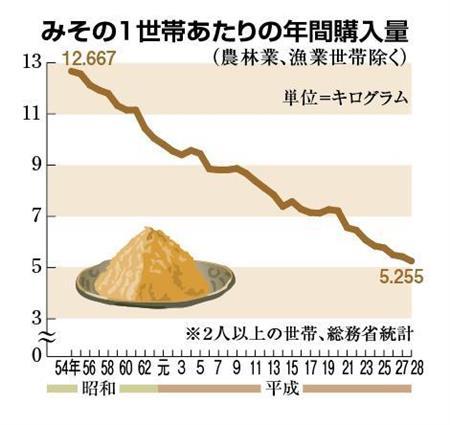 若者のみそ汁離れ「1,2カ月飲まない」　日本の伝統食に何が起きているのか