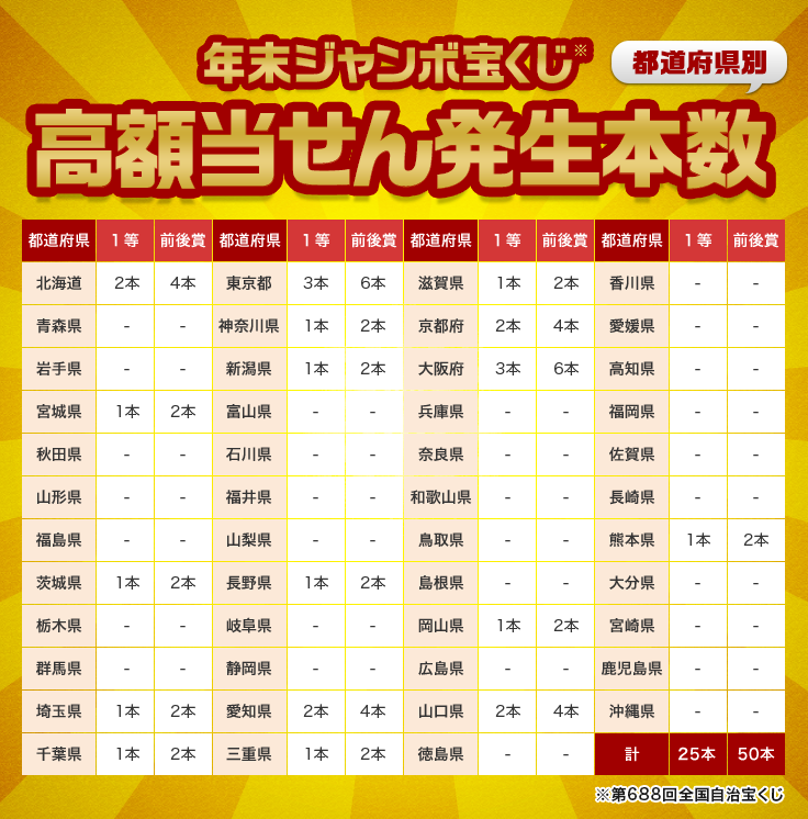 宝くじ、どんな時に当たりましたか?