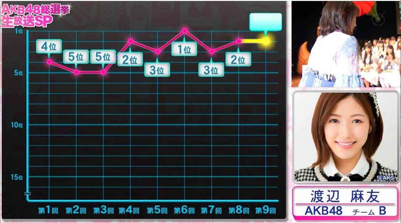 NMB須藤凜々花が壇上スピーチで結婚宣言「初めて人を好きに」総選挙中に衝撃発言