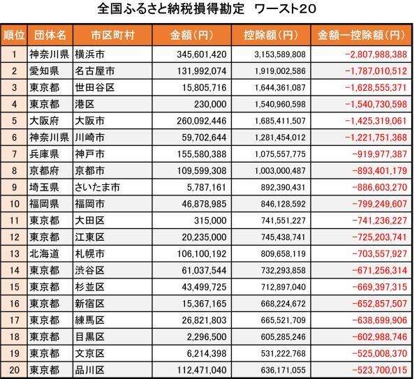 東京、ふるさと納税で深刻な税収減…税金「奪い合い」の道具化、本来の目的逸脱