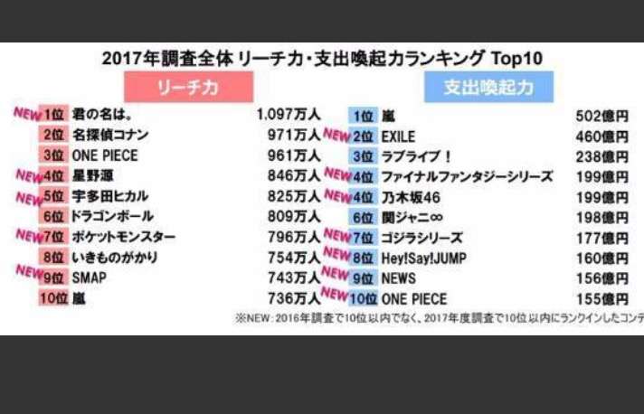 「年間売り上げは100倍以上！」中居正広のジャニーズ残留で、今度は木村拓哉が