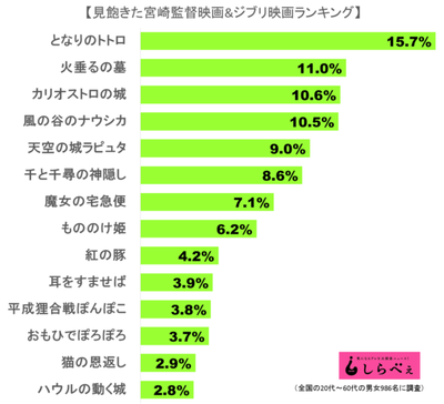 テレビの映画再放送にイラッとする人の目線 「またジブリ?」他局のドラマ潰しに終始