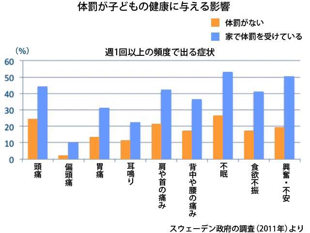 躾で子供を叩きますか？