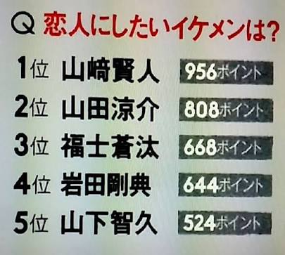 【交際できるとしたら】最も友人に羨ましがられると思うイケメン芸能人