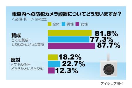 怖い痴漢冤罪、スマホアプリで“潔白”証明「手と指の位置」記録…弁護士対応付き保険も