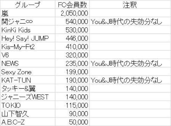 ジャニーズファンは昔より少なくなっていますか?