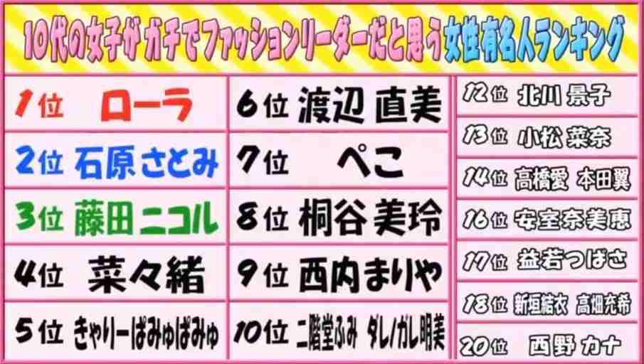 ガチでファッションリーダーだと思う女性有名人ランキング