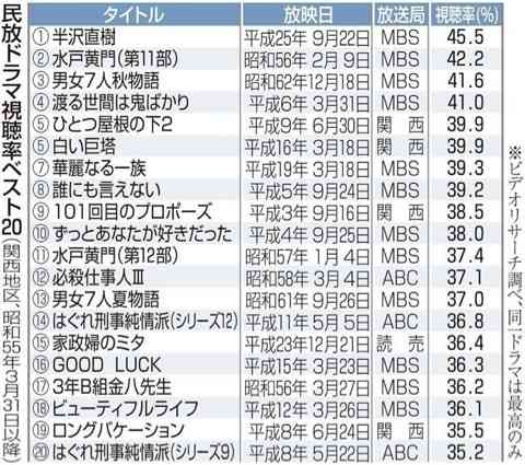 日本のドラマがつまらなくなったのはいつ頃から？