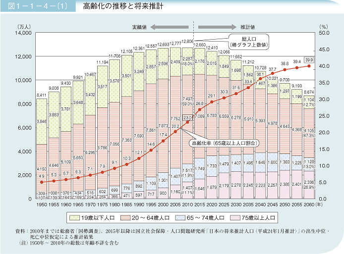 日本の「無子高齢化」は、政府が非常事態宣言を出すべき深刻度