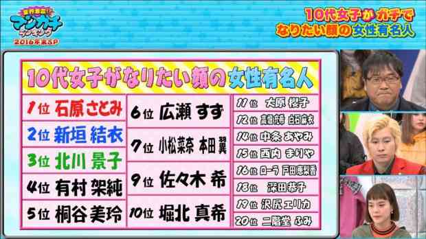 10代男子選ぶ、なりたい顔の芸能人TOP20を発表 なりたくない顔ランキングも