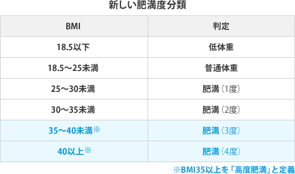 普通体型の基準