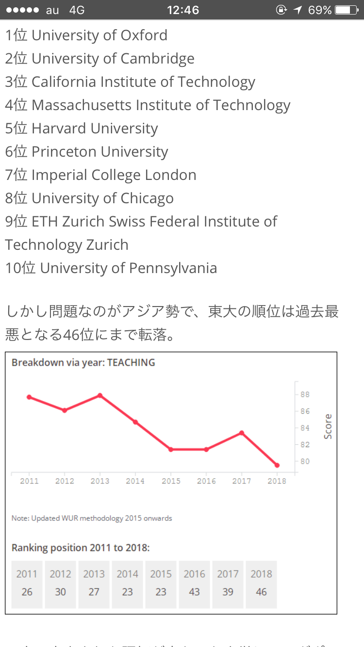 東大、過去最低46位に　世界大学ランキング