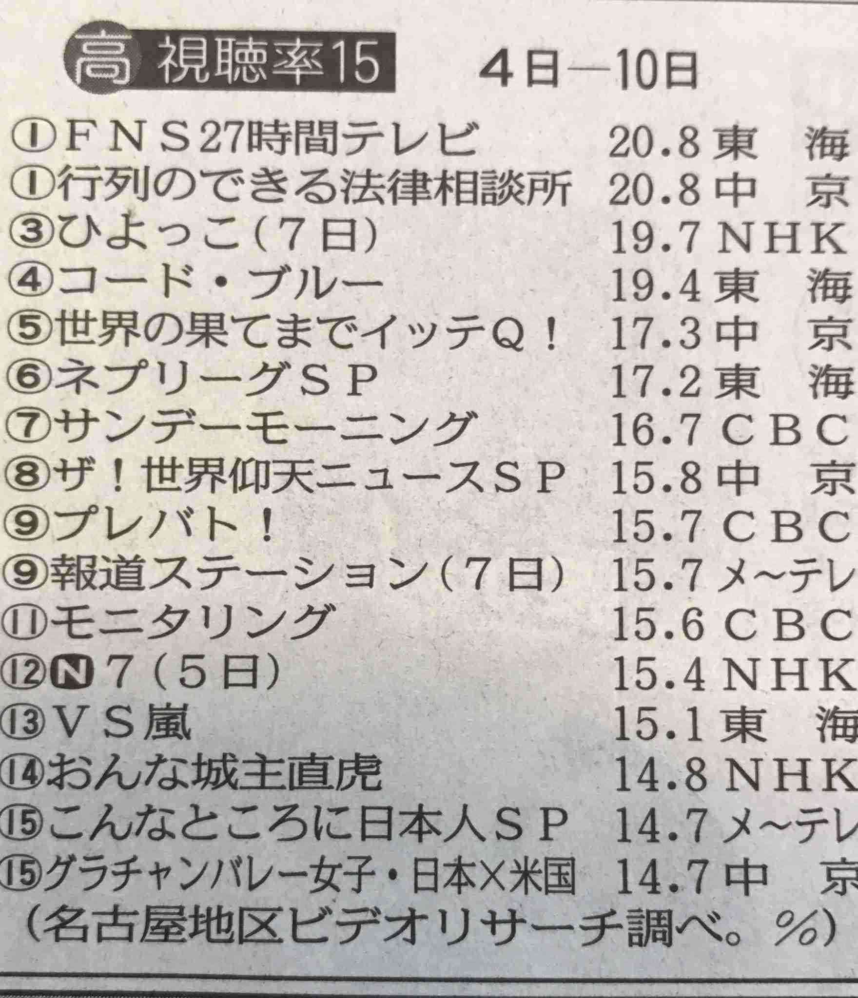 嵐・松本潤、人気回復へ