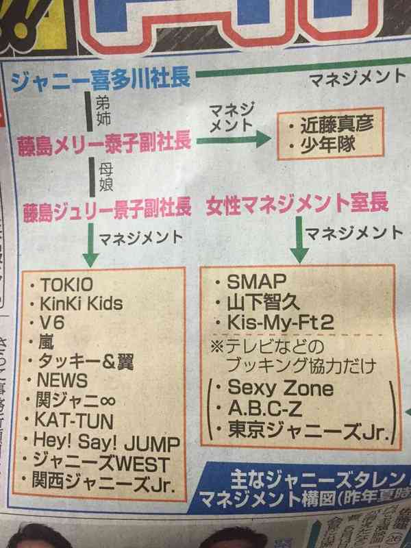 【文春】SMAP元マネジャーがさらなる新会社を設立していた!