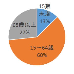日本の政治は老人優遇、若者冷遇って本当だと思いますか？