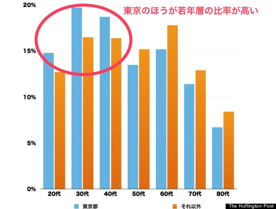 日本の政治は老人優遇、若者冷遇って本当だと思いますか？