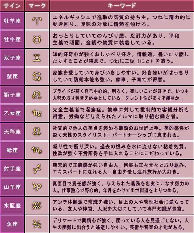 星座占いでよく言われる言葉