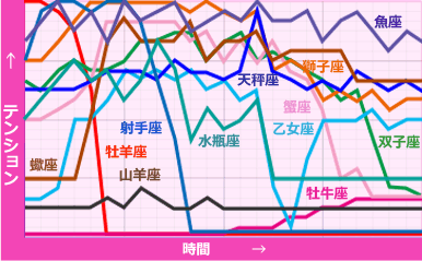 星座占いでよく言われる言葉