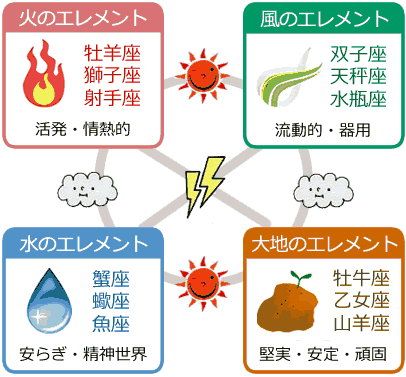 星座占いでよく言われる言葉
