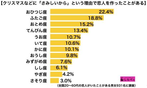 星座占いでよく言われる言葉