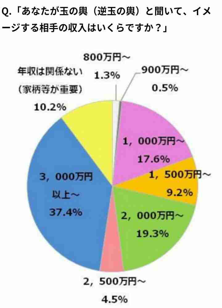 玉の輿に乗るには!!