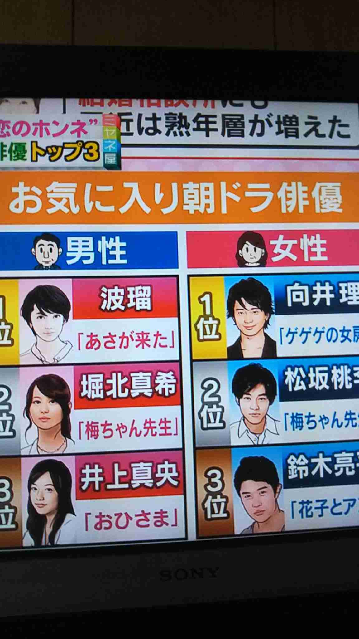 今なお堀北真希が2位！男性が「一番好きな朝ドラヒロイン」1位は