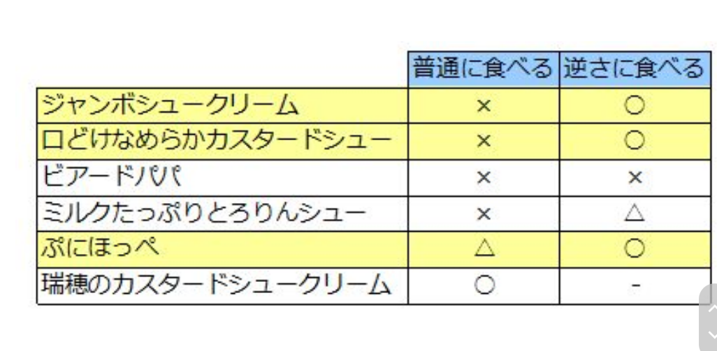 シュークリーム・エクレアが好きな人