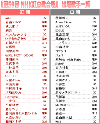 【紅白】出場歌手決定　安室奈美恵の名前なし　初出場はHey!Say!、エレカシら10組
