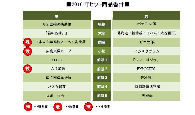 ヒット商品番付、横綱は「インスタ映え」「ツイッター政治」