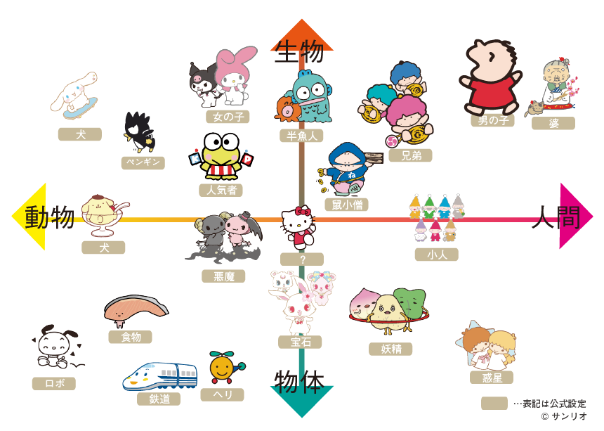 サンリオで1番好きなキャラクターは？