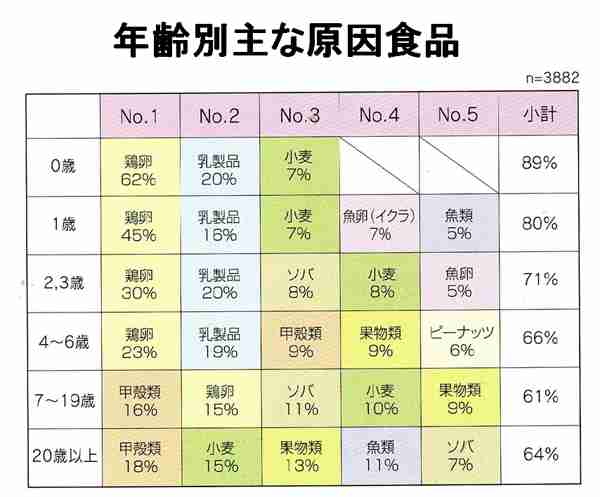 「試すな、危険」高須院長も参戦！子供が一時呼吸停止「食べて治すアレルギー」に疑念