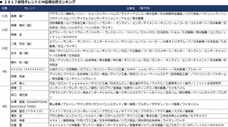 人気男性タレントたちのCM出演料を調査、トップはタモリと明石家さんま