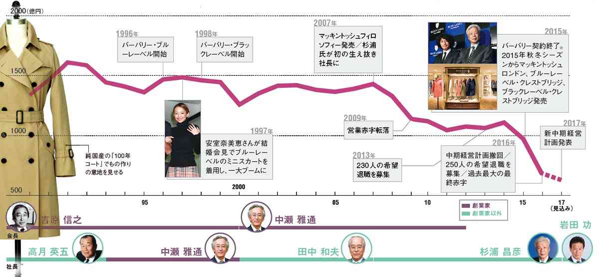 三陽商会の服が好きな人