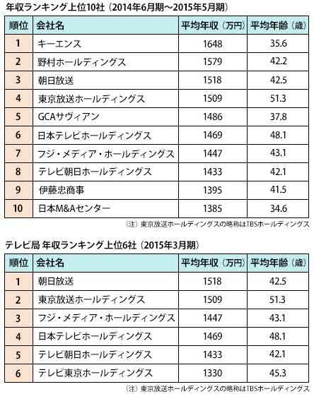 フジテレビが赤字転落、もはや不動産会社がテレビ局を経営している状態