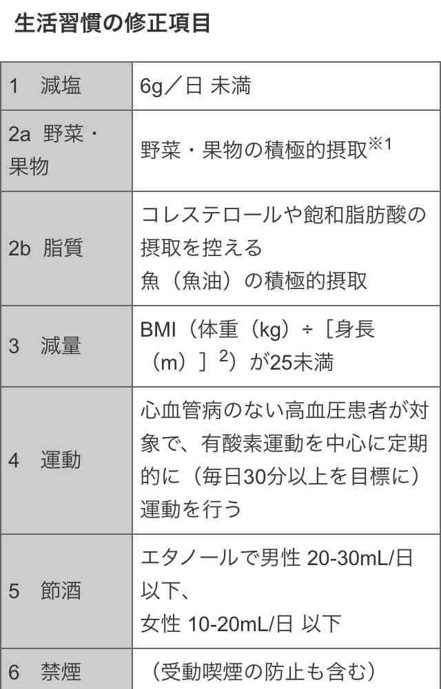 【薬以外】血圧を下げるために努力してる事、努力した事