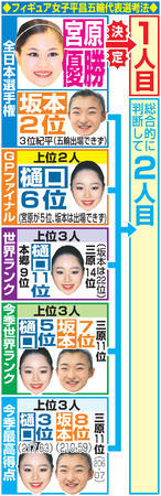 【実況・感想】全日本フィギュアスケート選手権2017　女子フリースケーティング
