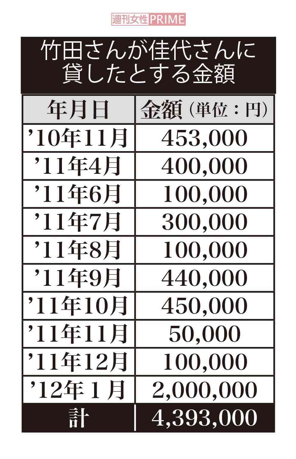 秋篠宮家はご存知か！眞子さまの婚約者・小室圭さん母「400万円」借金トラブル
