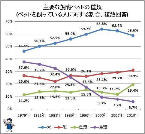 犬派？猫派？鳥派？