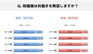 共働きの方で旦那の世話も大変な人