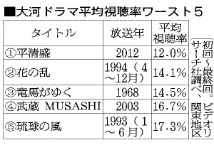 NHK大河ドラマ「直虎」最終回は12・5％　全50回平均視聴率12・8％　高評価も歴代ワースト２位