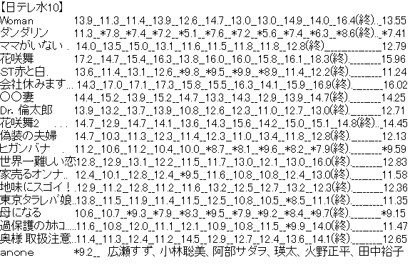 広瀬すず主演連ドラ「anone」 初回視聴率は9.2%