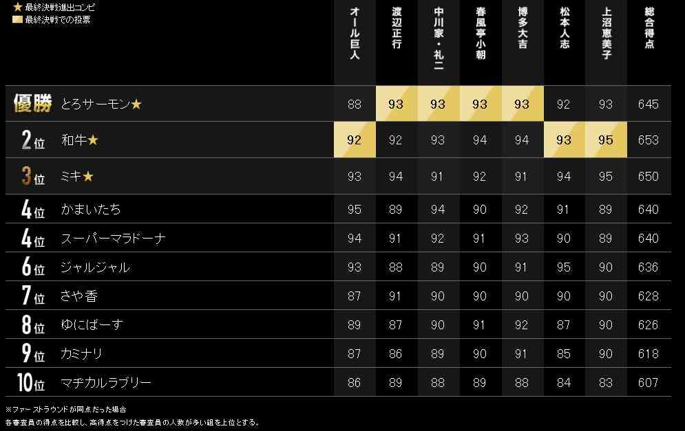 【真骨頂】新M-1王者とろサーモンが好きな方⭐️