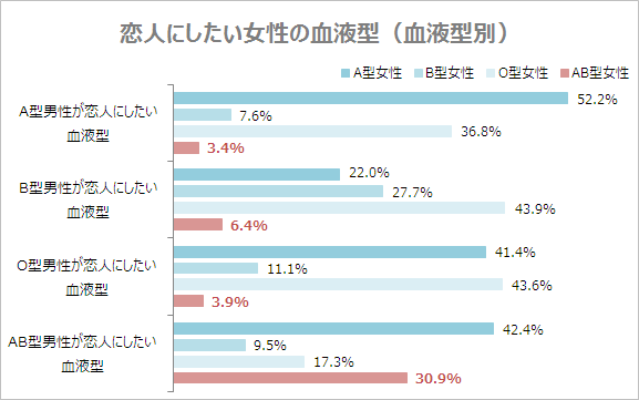 過去～現在までの付き合った男の血液型は？
