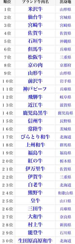 ◯◯牛が美味しかった！！