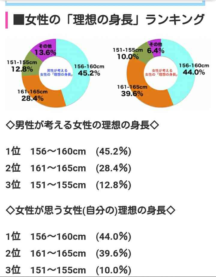 【ガル民】身長どれくらい？【調査】