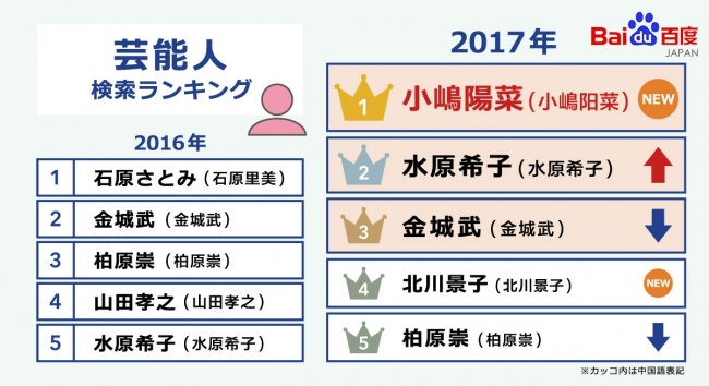 小嶋陽菜：ユニクロワイヤレスブラのCMキャラクターに　「開放された気分」