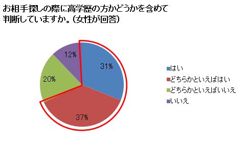 恋人や結婚相手の学歴って気にしますか？