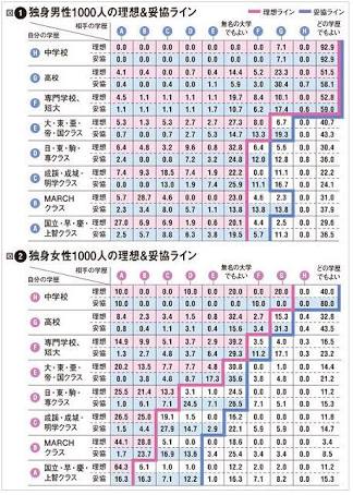 恋人や結婚相手の学歴って気にしますか？