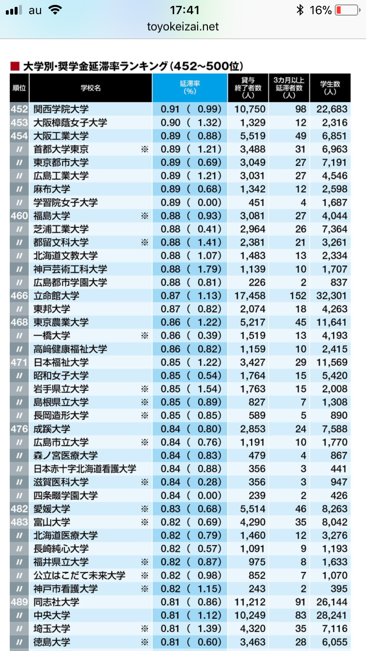 奨学金「延滞者数」が多い大学　ワースト10
